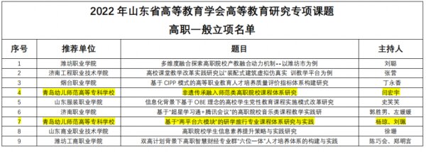 山东省艺术科学重点课题评审办公室公布